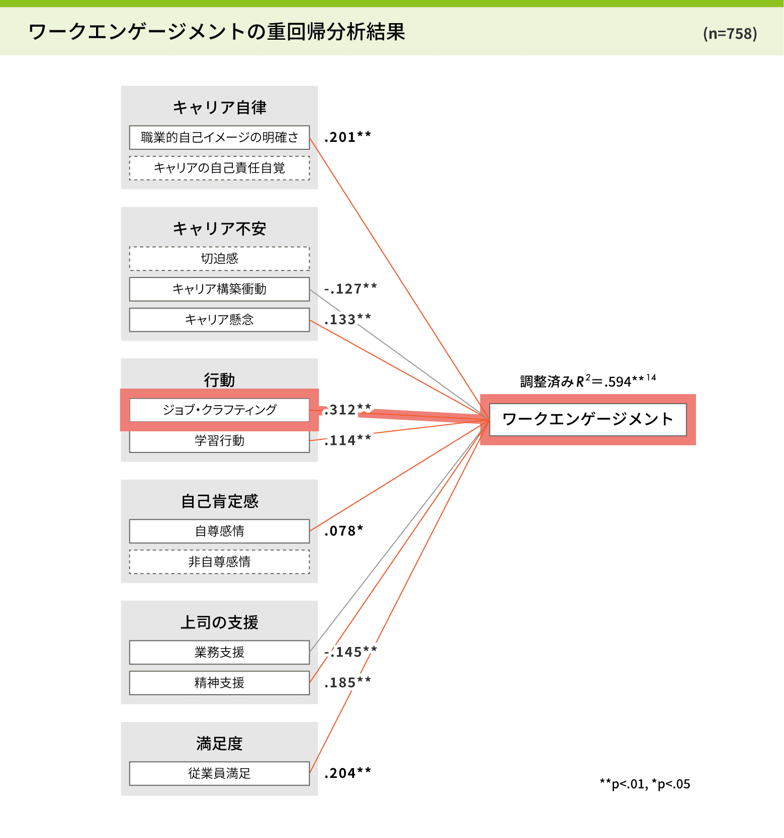 ワークエンゲージメントの重回帰分析結果