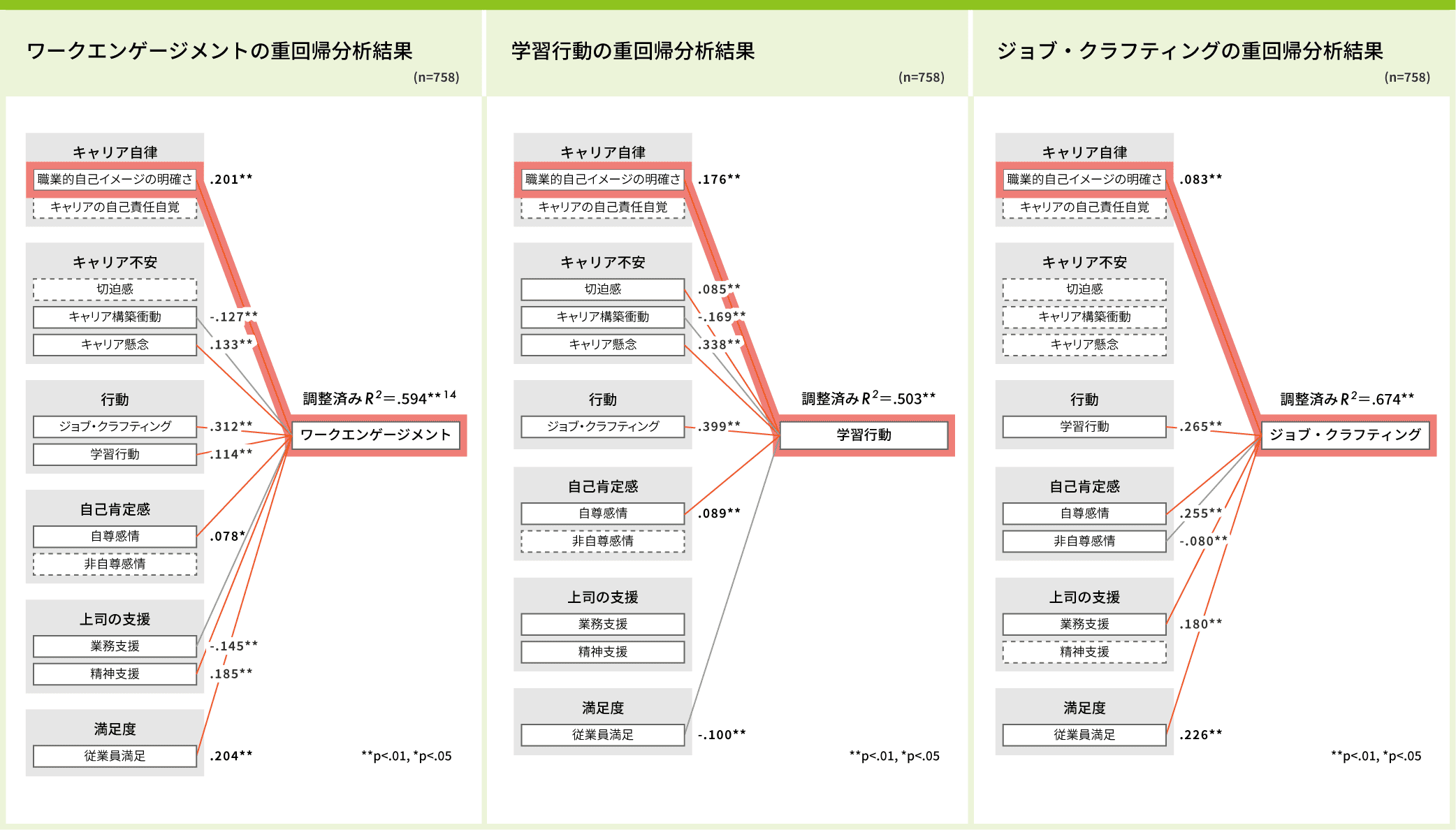 3つの表