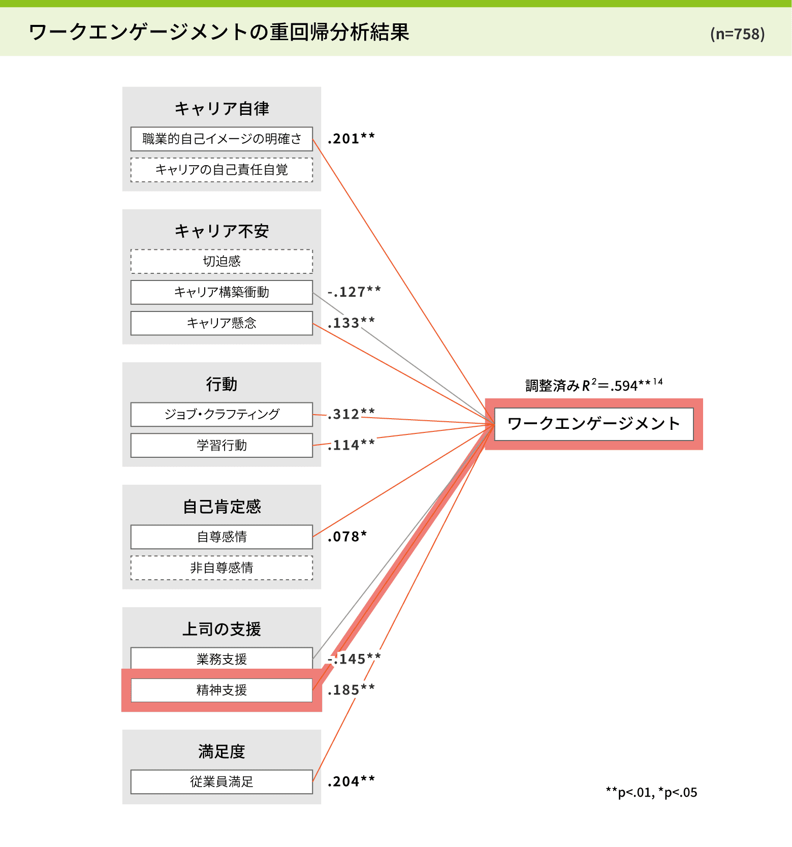 ワークエンゲージメントの重回帰分析結果3