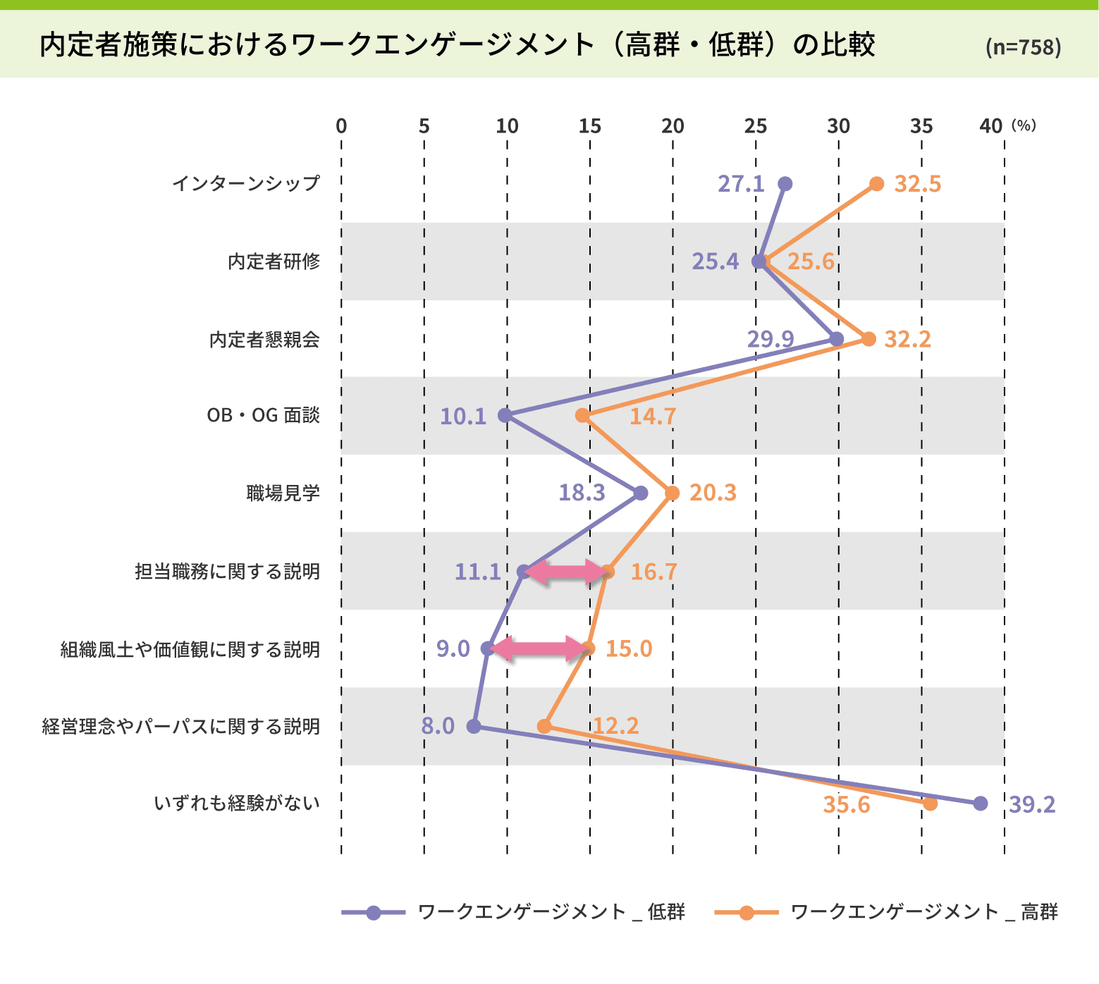 内定者施策におけるワークエンゲージメント