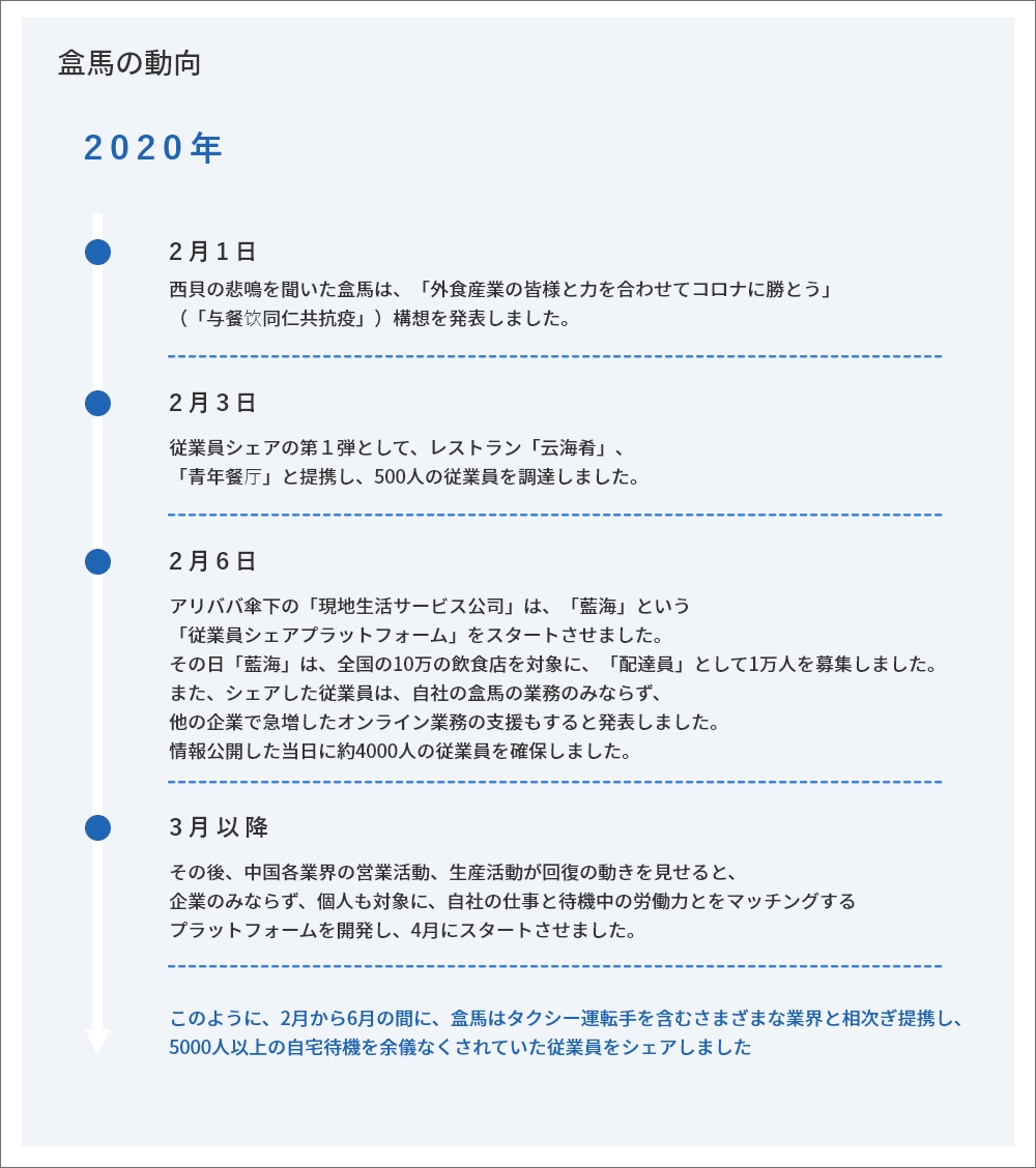 図２.盒馬の動向