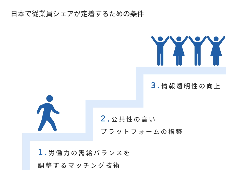図4.日本で従業員シェアが定着するための３つの条件