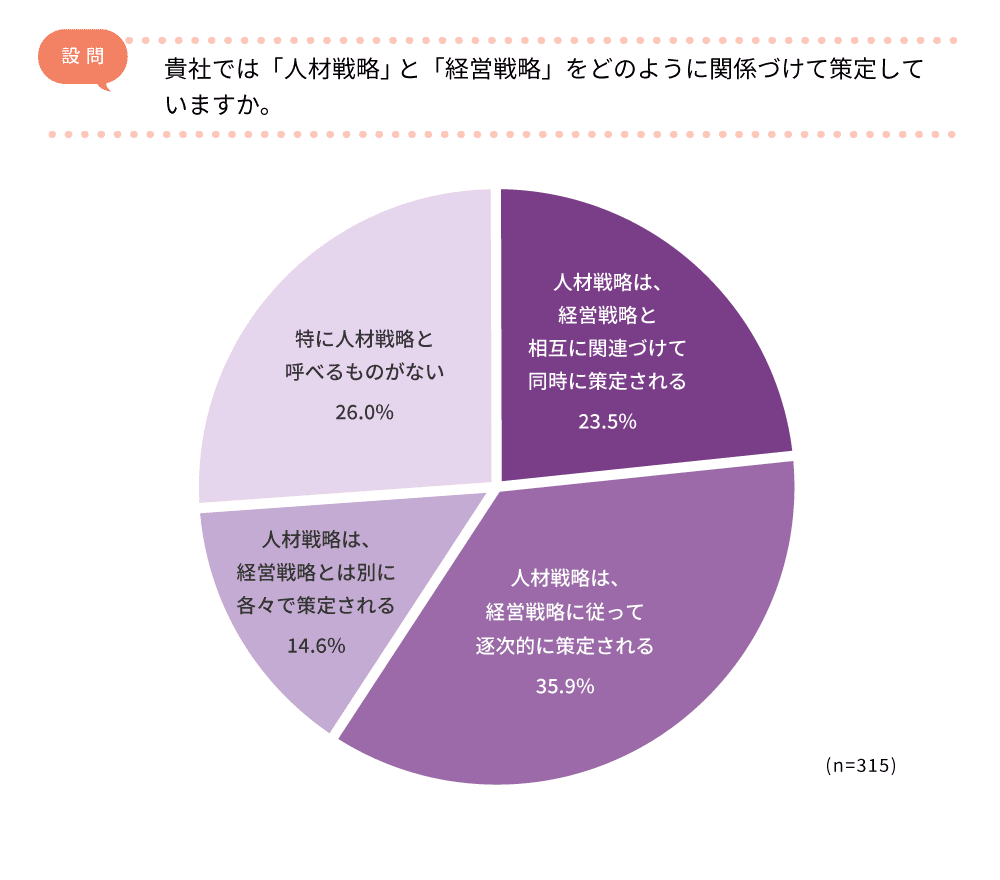 「人材戦略」と「経営戦略」の連動状況