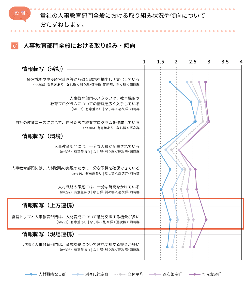 人事教育部門全般における取り組み状況