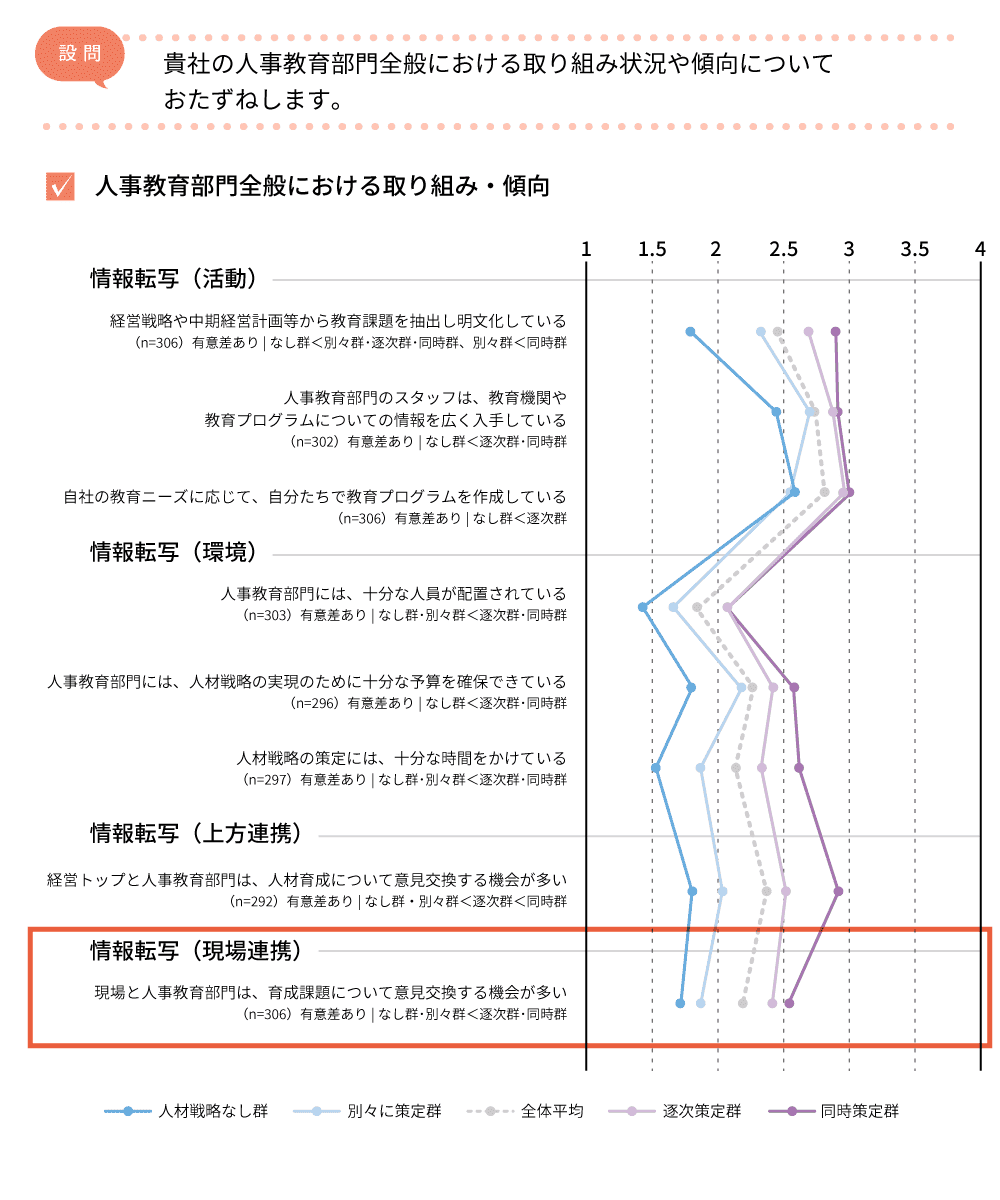 人事教育部門全般における取り組み状況