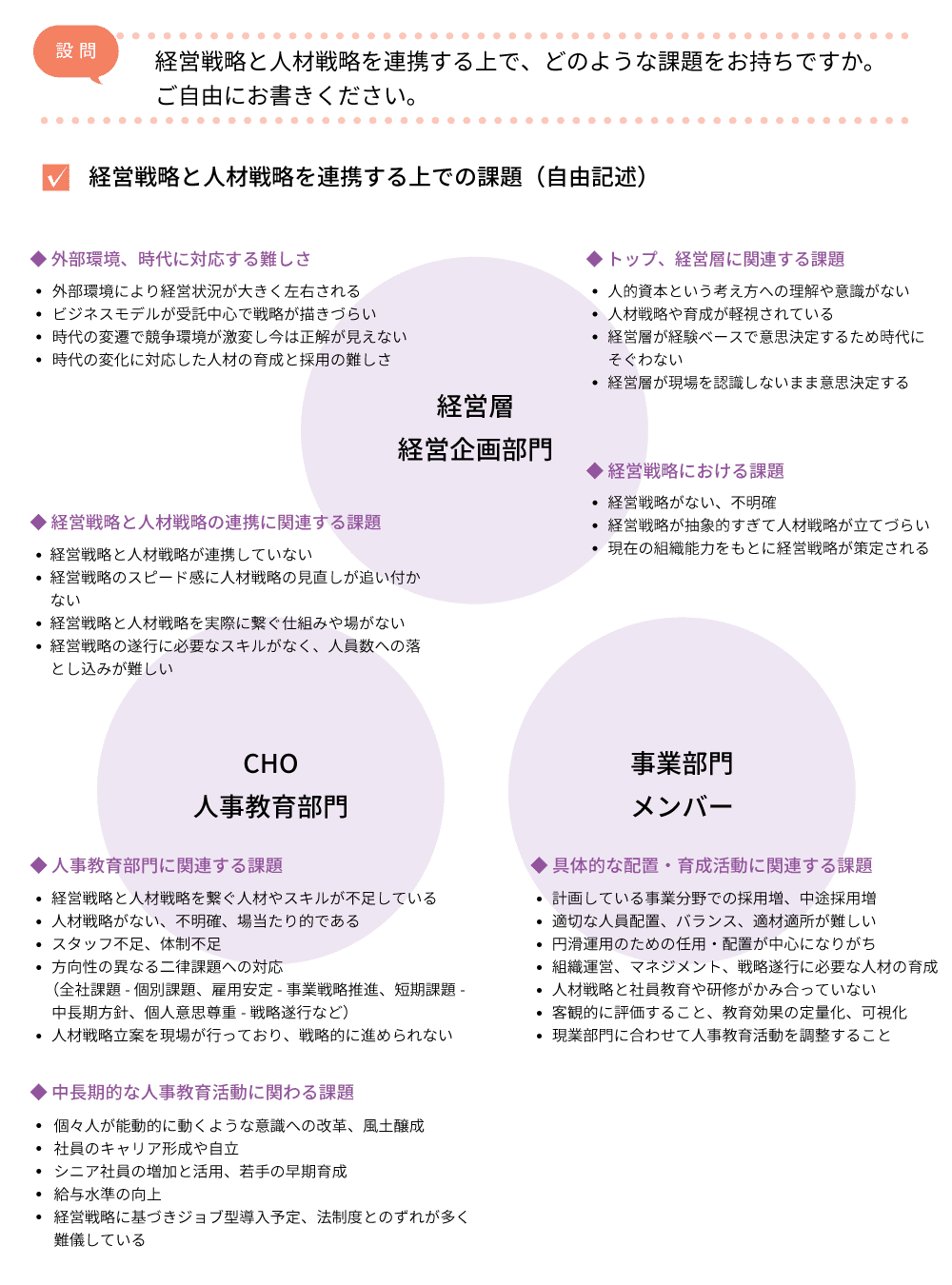 「人材戦略」と「経営戦略」の連動状況