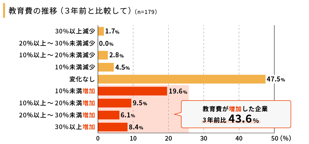 教育費の推移(3年前と比較して)
