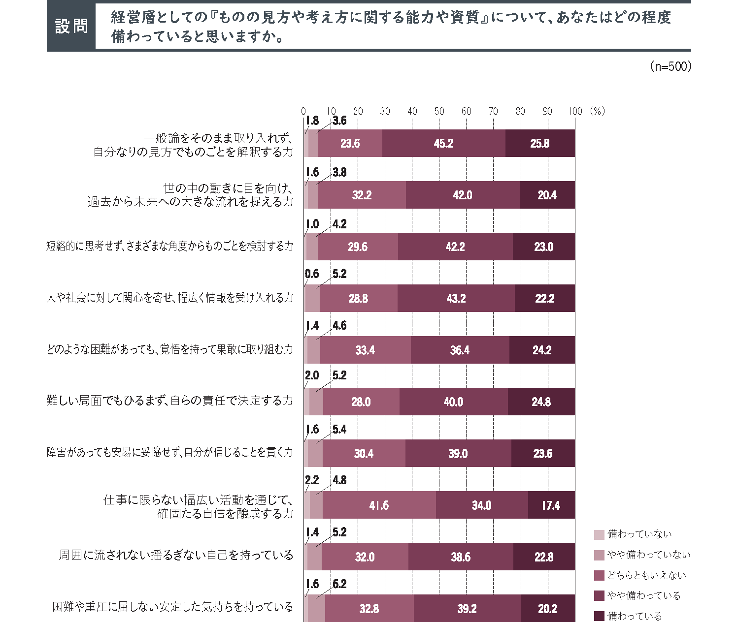2022年度 人的資本経営・DXに関する役員の意識調査(P.17)