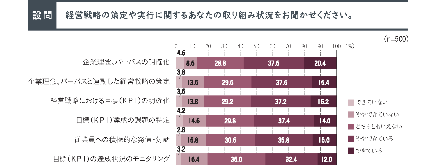 2022年度 人的資本経営・DXに関する役員の意識調査(P.5)