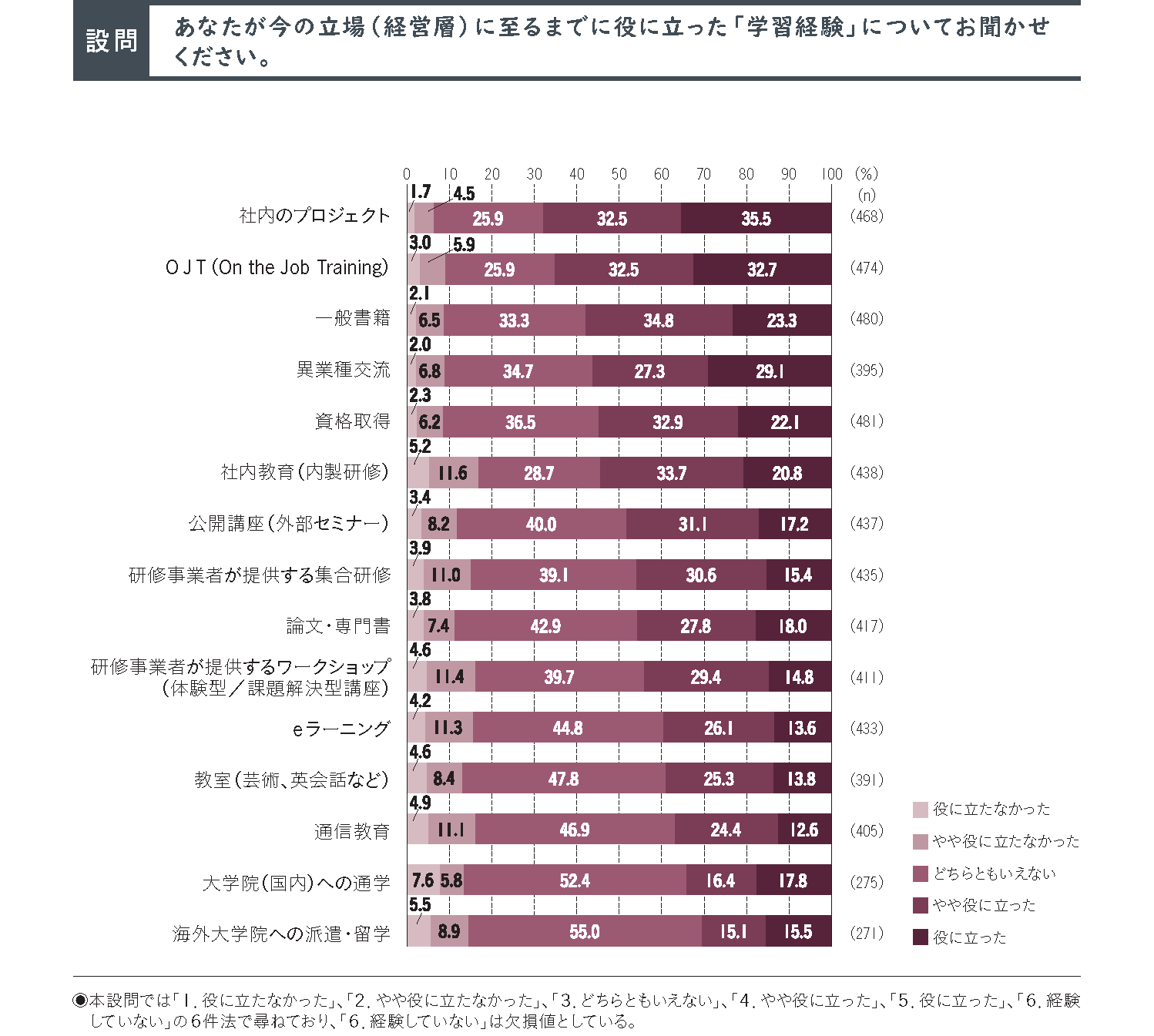 2022年度 人的資本経営・DXに関する役員の意識調査(P.14)