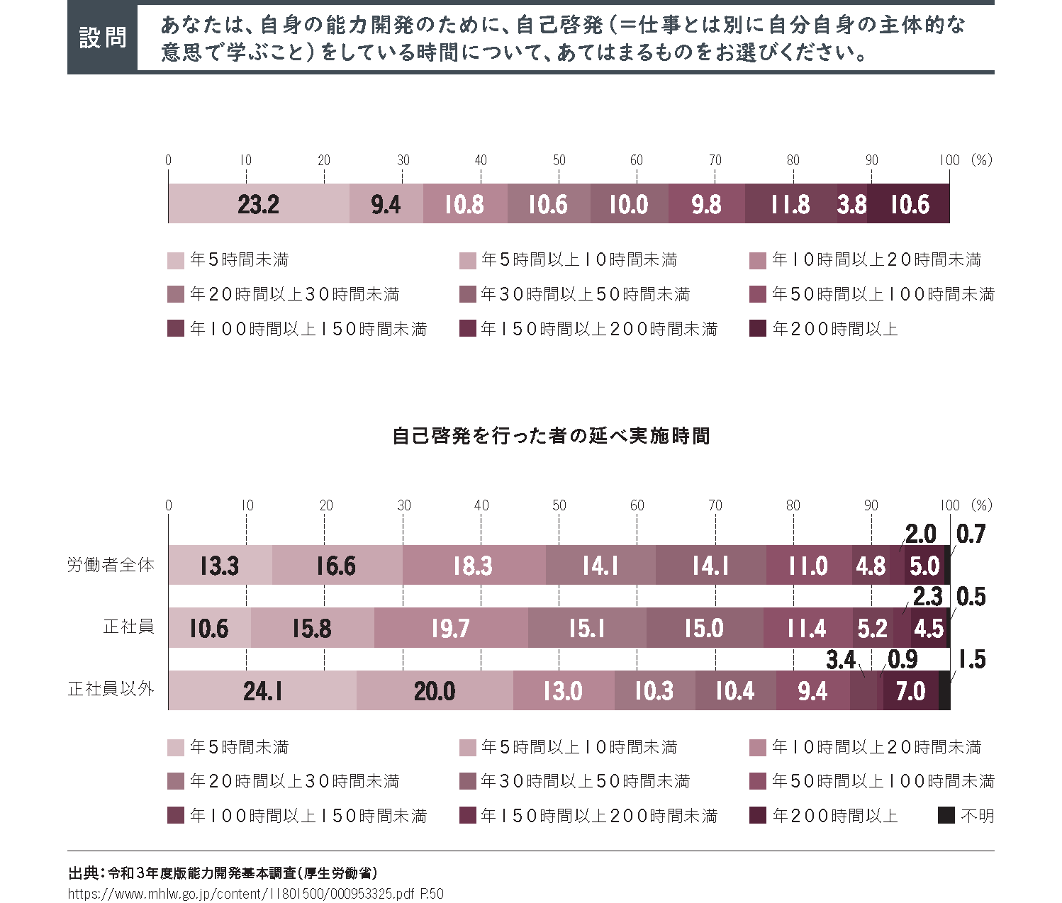 2022年度 人的資本経営・DXに関する役員の意識調査(P.15)