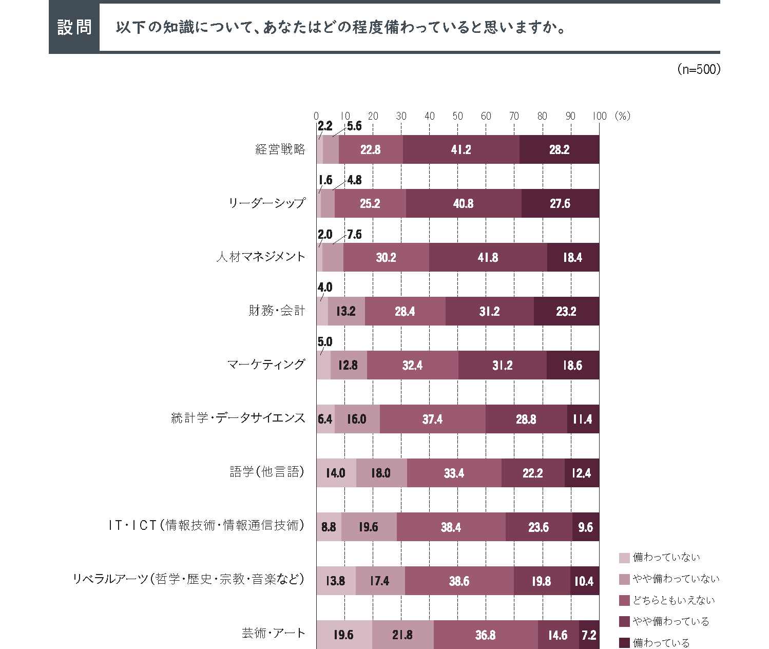 2022年度 人的資本経営・DXに関する役員の意識調査(P.16)