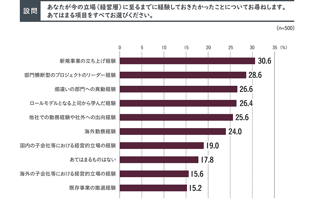 2022年度 人的資本経営・DXに関する役員の意識調査(P.12)