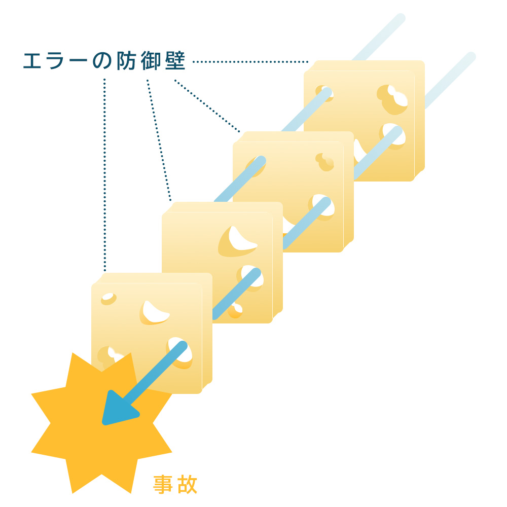 スイスチーズモデル