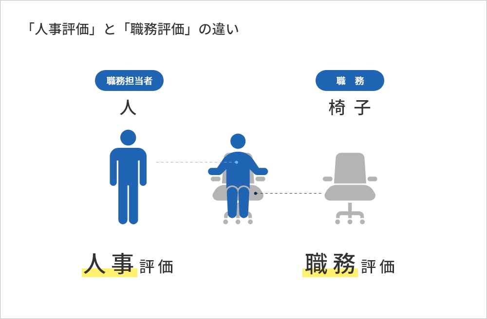 図２．「人事評価」と「職務評価」の違い