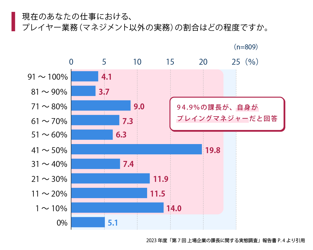 プレイヤー業務の割合