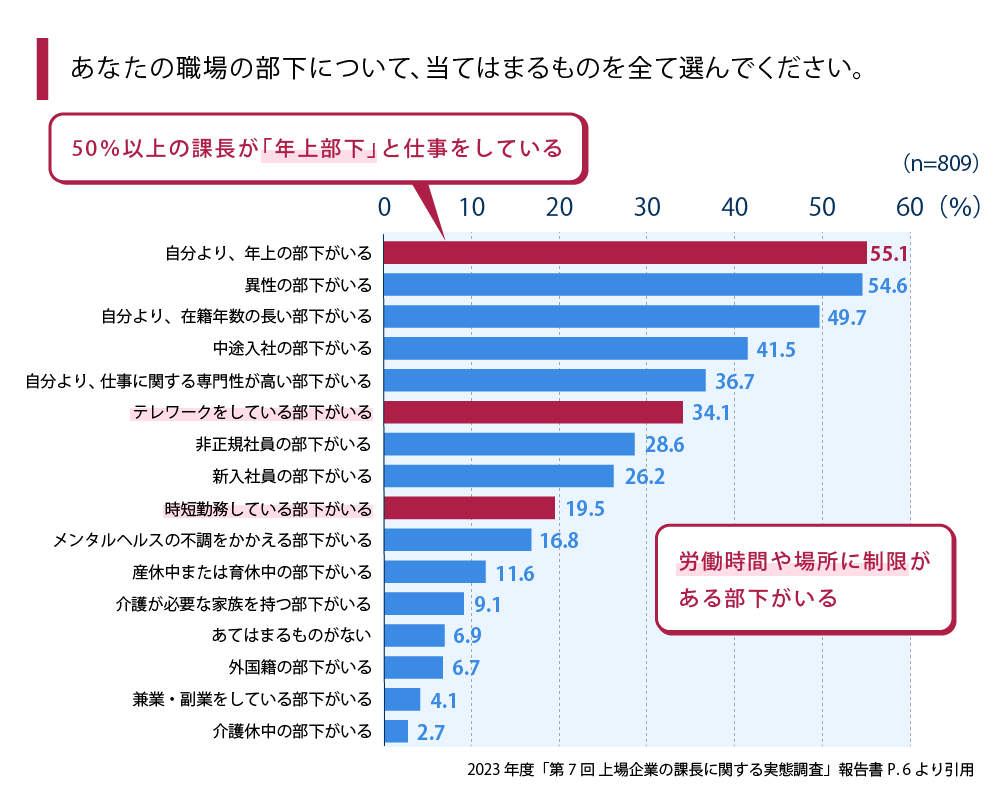 部下の実態