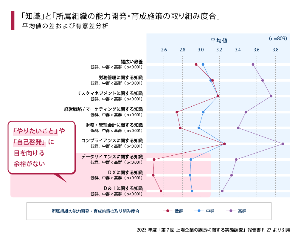 自己啓発への取り組み度合