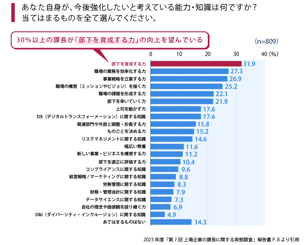 今後強化したい能力