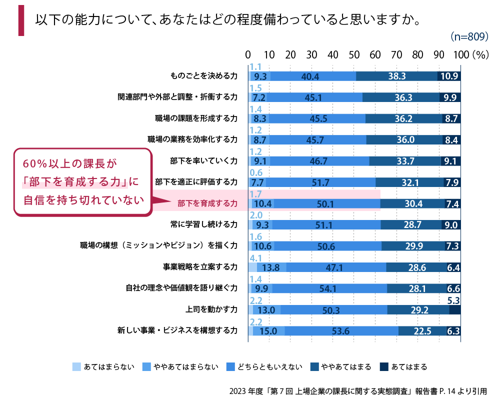 自身の能力の認識