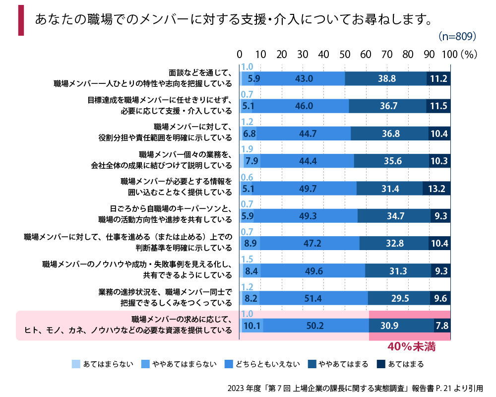 職場メンバーへの介入