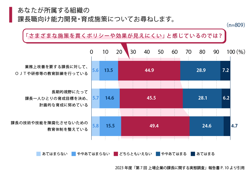 課長向け能力開発について