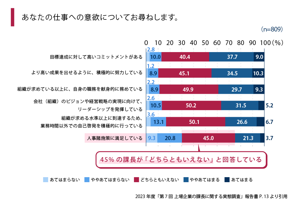 仕事への意欲