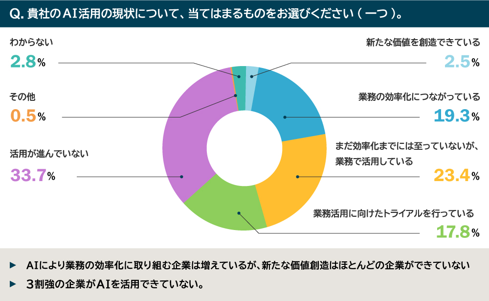 AI活用の現状アンケート