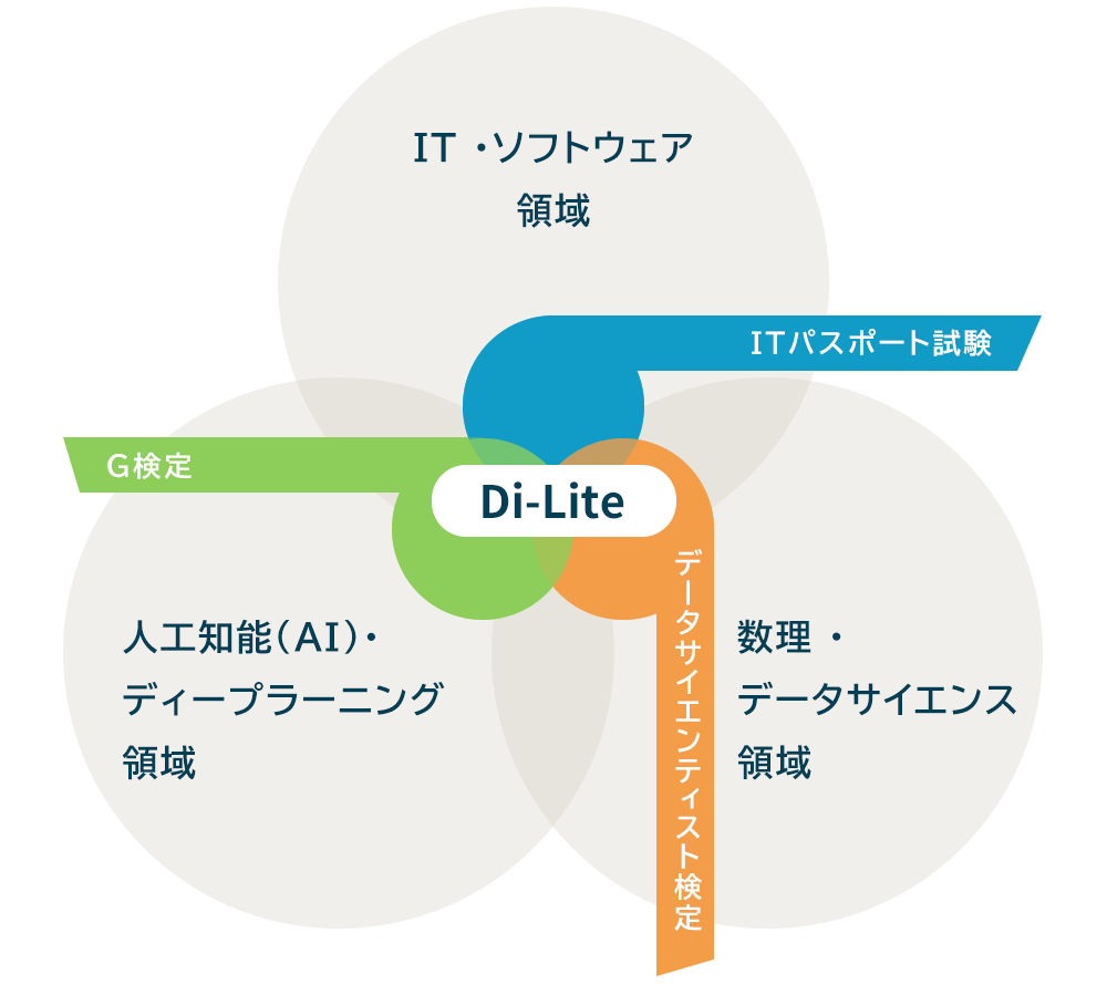 デジタルリテラシー協議会が推進するDi-Liteの３つの資格試験