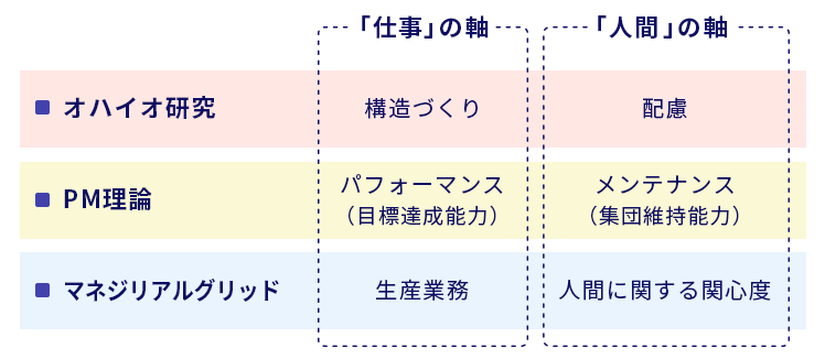 行動論に基づくリーダーシップにおける2つの軸