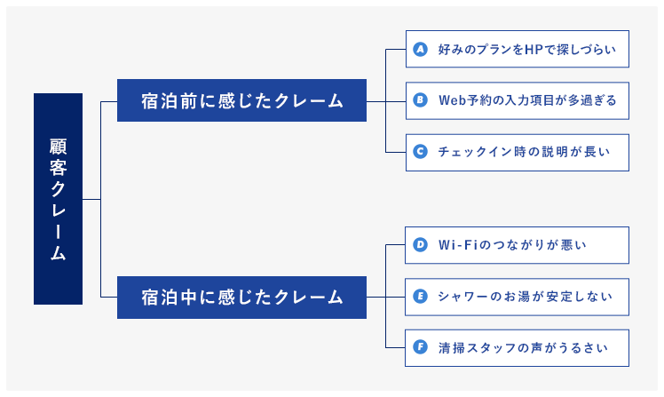 ロジックツリー②