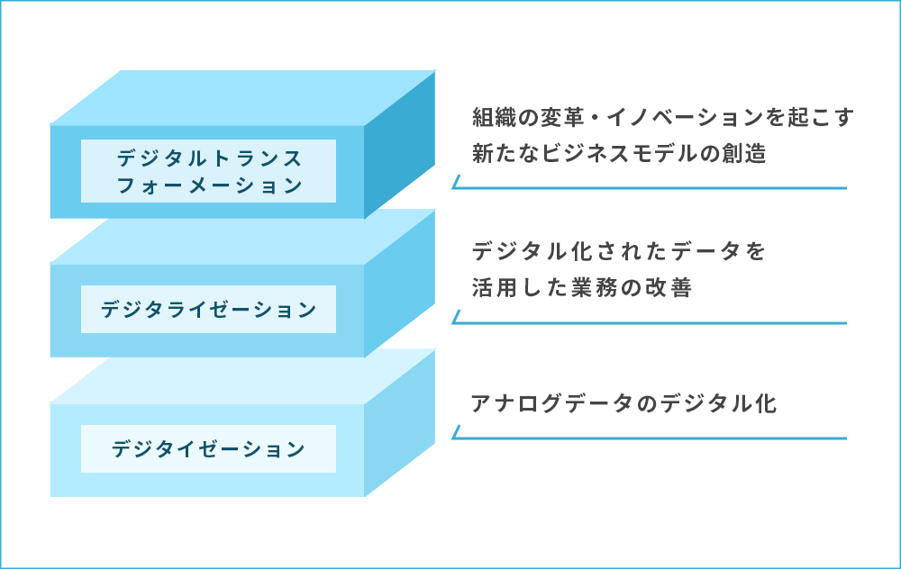デジタルトランスフォーメーション推進　3つの段階