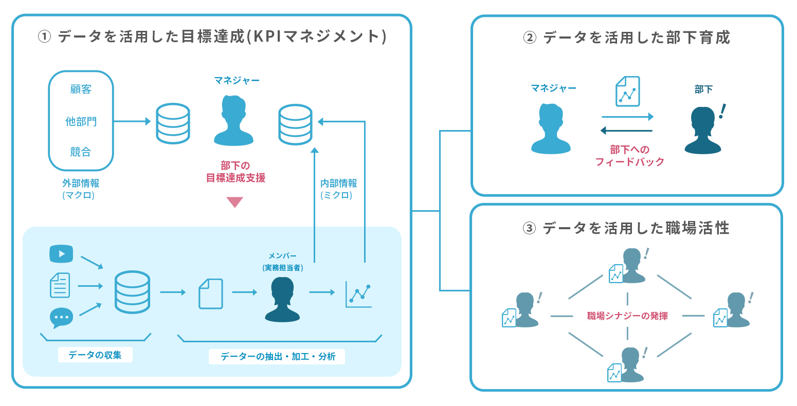 データドリブンマネジメントの実践場面の例