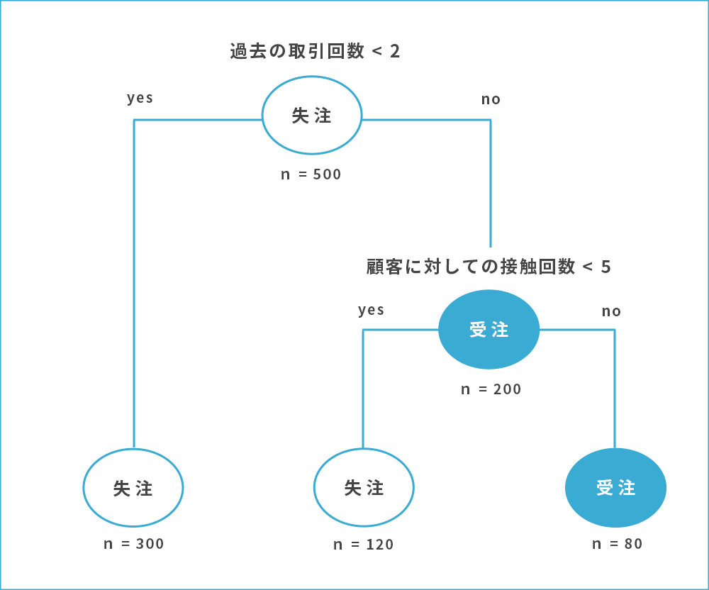 「決定木」イメージ図
