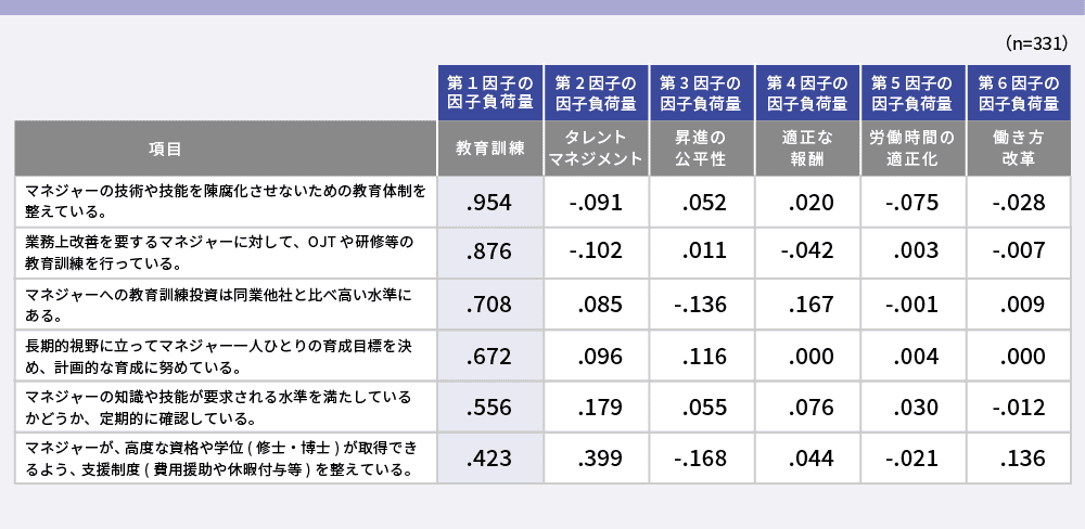 項目別因子負荷量