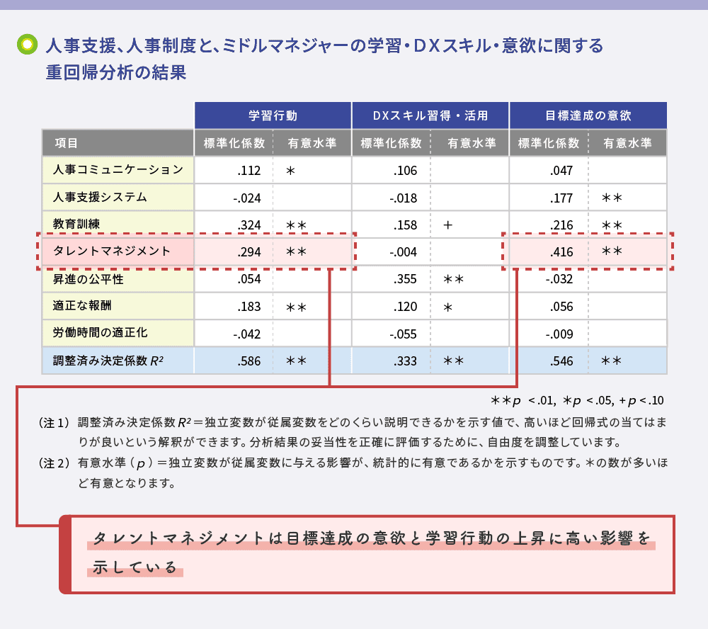 重回帰分析結果