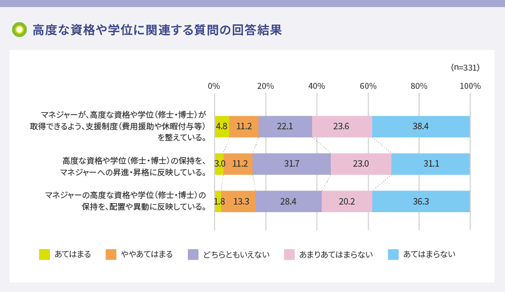 高度な資格や学位に関連する質問の回答結果
