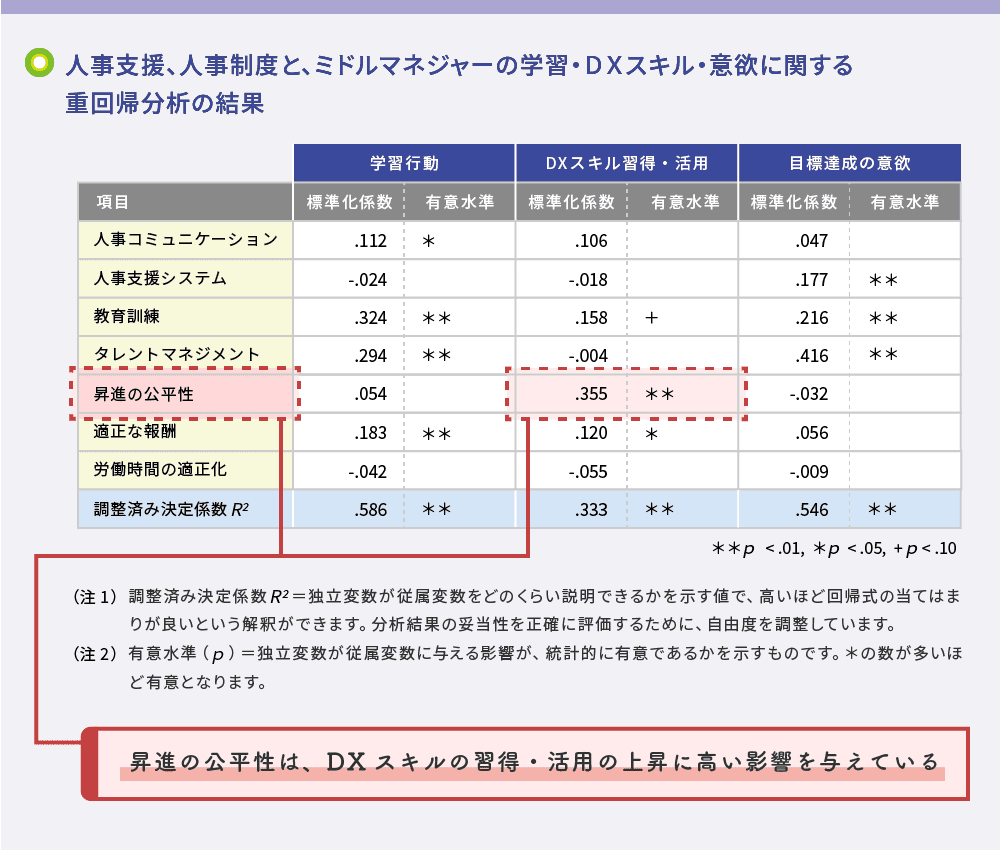 昇進の公平性