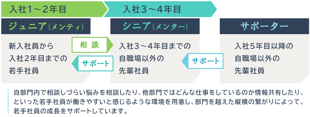 明電舎のメンター制度