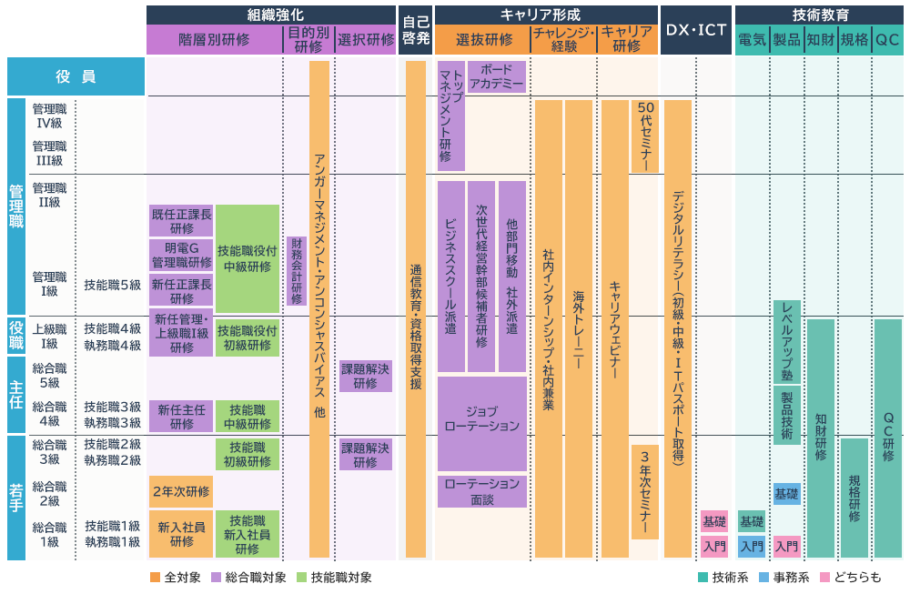 明電舎の研修体系図