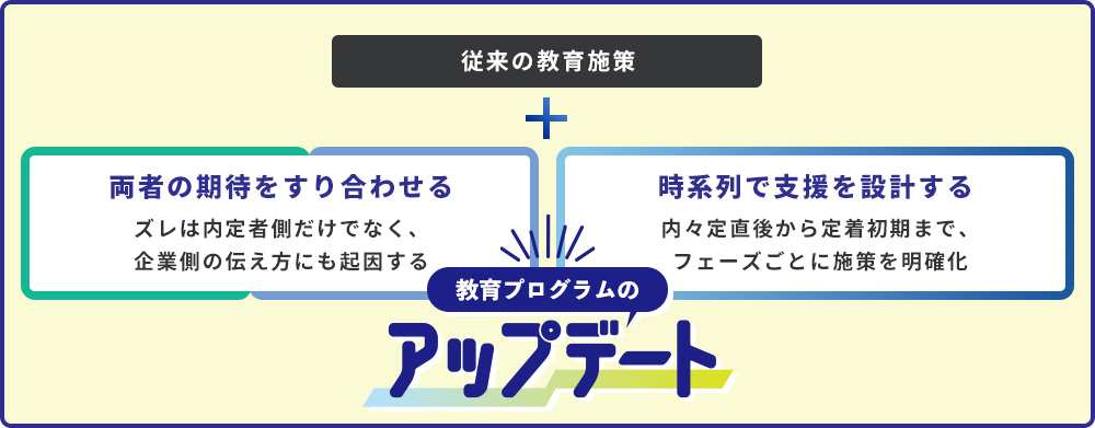 内定者と人事担当者の認識のズレを時系列で捉える