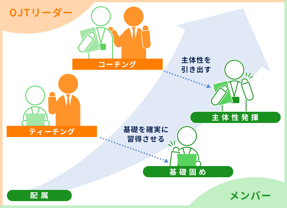 OJTリーダー