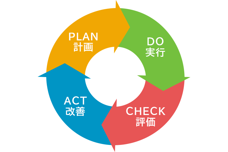 PDCAサイクルの循環図