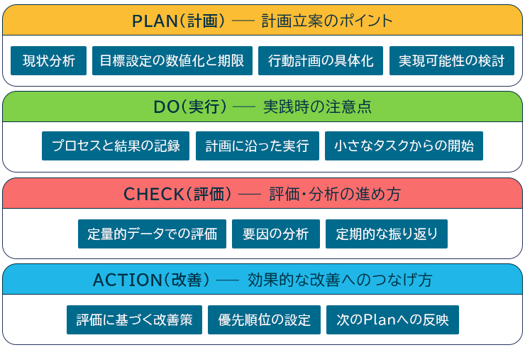 PDCAサイクルの4ステップ詳細図