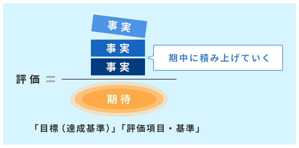 人事考課の基本原則