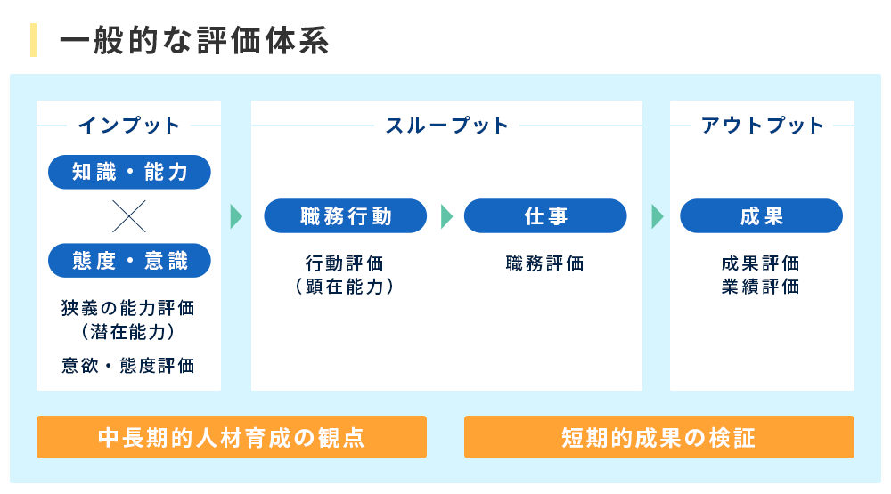 一般的な評価体系