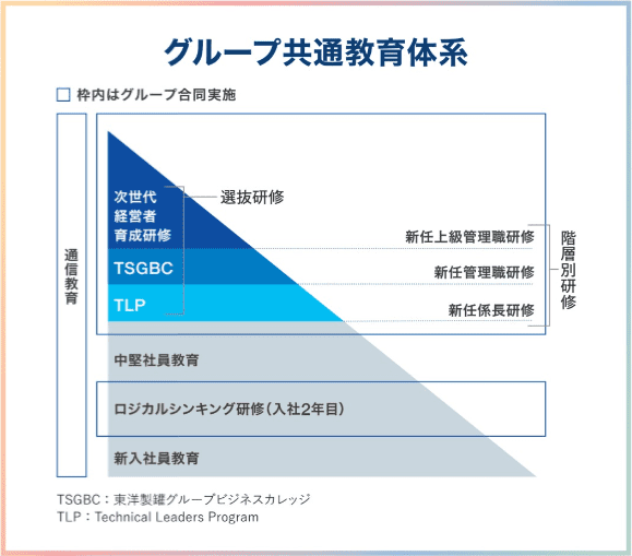 グループ共通教育体系