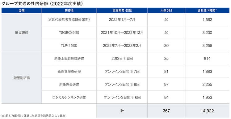 グループ共通の社内研修