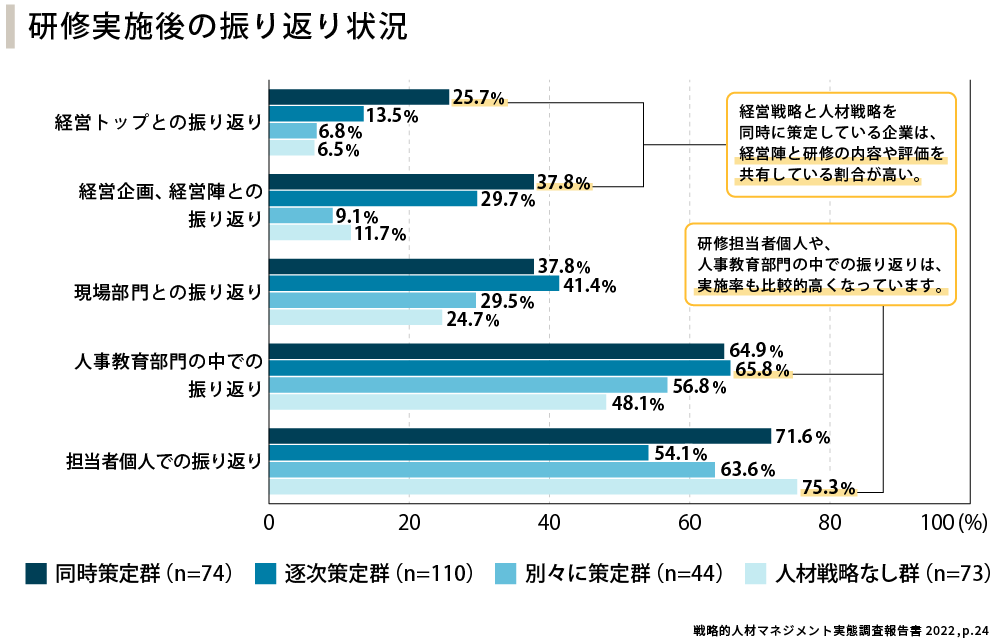 研修実施後の振り返り状況