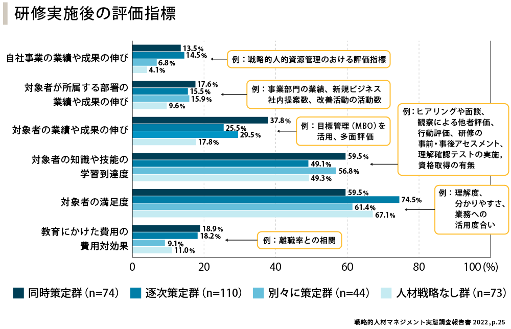 研修実施後の評価指標